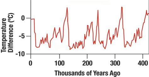 Image result for Earth Temperature Cycle Graph