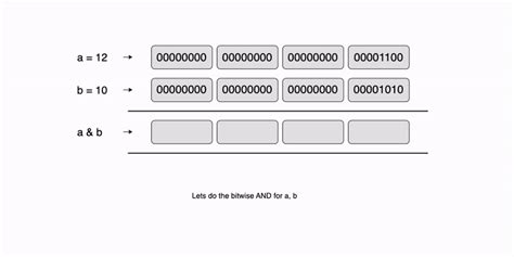 Image result for Bitwise Multiplication