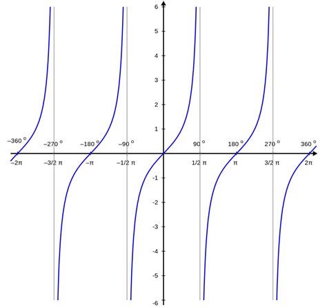 Image result for Tangent Graph Table