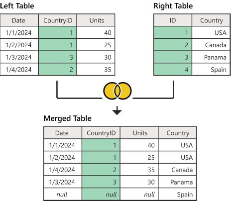 Toradh íomhá ar Microsoft SQL Join Syntax