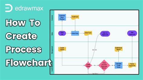 Image result for Rules for Creating Process Flow Diagram