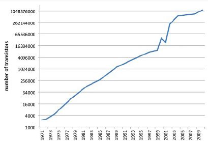 Image result for Intel Processor Transistor Count