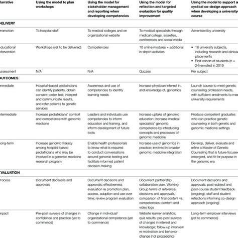 Image result for Clinical Program Logic Model
