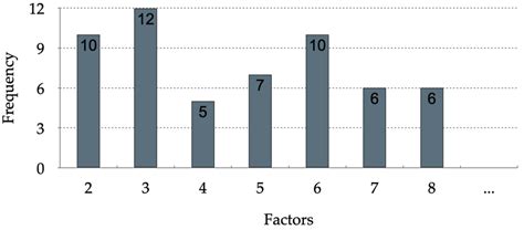 Image result for Frequency Histogram Examples