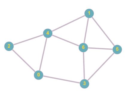Image result for Connected Graph Examples Adjacency Matrix
