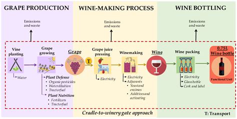 Toradh íomhá ar Meridian Wine Distribution Process Flow