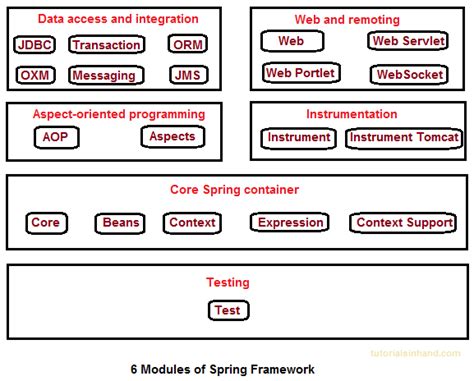 Spring Core Tutorial に対する画像結果