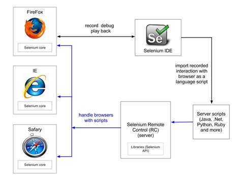 Résultat d’images pour Implementing of Web Scraping Diagram Using Selenium