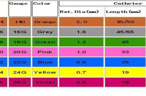 Image result for Colour Coding of Sheath Table