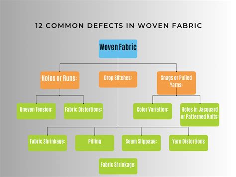 Image result for Different Types of Fabric Defects