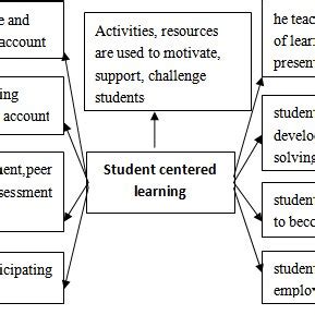 Image result for Principles of Student Centered Learning
