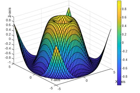 Image result for MATLAB Mesh Plot 3D