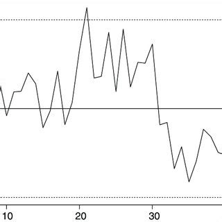 Image result for Moving Range Control Chart
