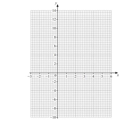 Image result for Edexcel GCSE Maths Graphs