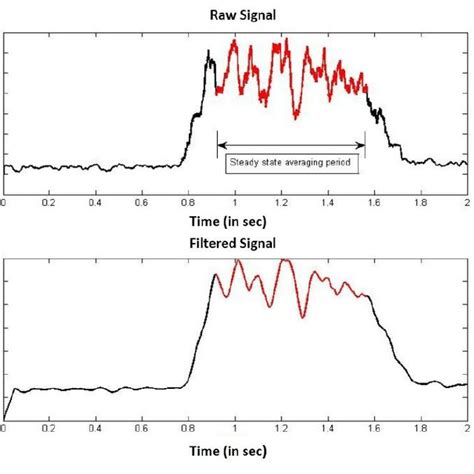 Image result for Cross Correlation for 3 Signals Example