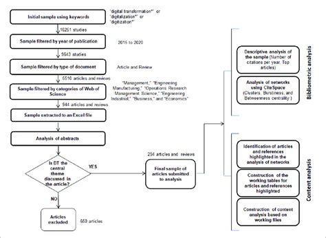 Image result for How to Create a Systematic Review
