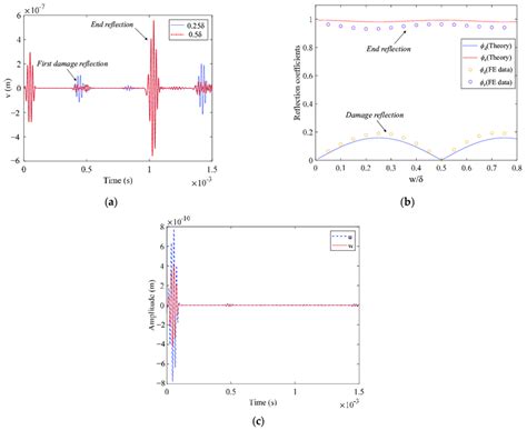 Finite-Element Simulation for Defect Signal ಗಾಗಿ ಇಮೇಜ್ ಫಲಿತಾಂಶ