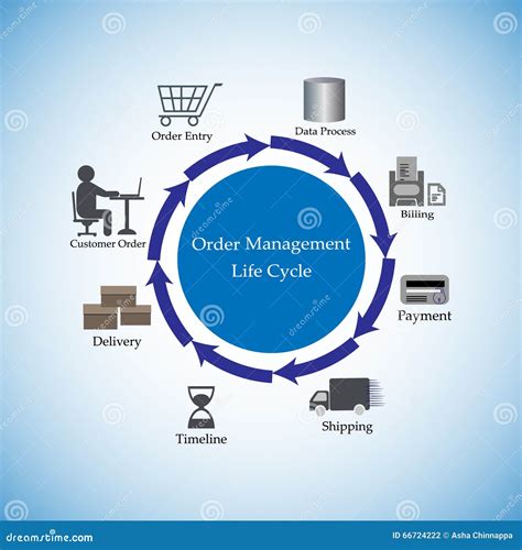 Image result for Order Management Life Cycle