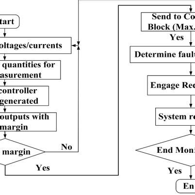 Image result for Fuzzy Logic Flowchart