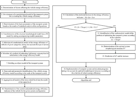 Image result for Game Algorithm for Transport System