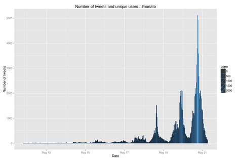 Image result for Python Line Time Plot Pyplot