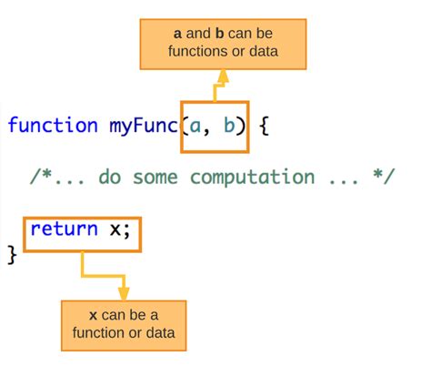 Image result for Function Programme