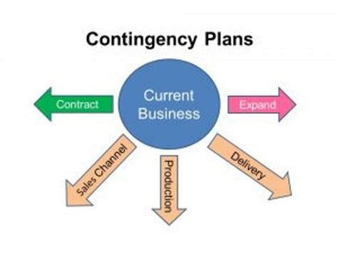Image result for Contingency Design