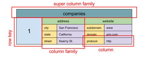 Afbeeldingsresultaten voor Column Family Stores NoSQL
