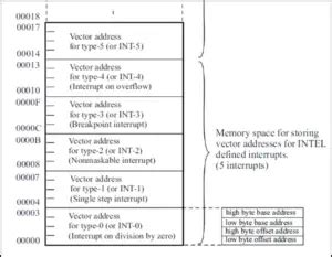 Image result for Intel Interrupt Vector Table