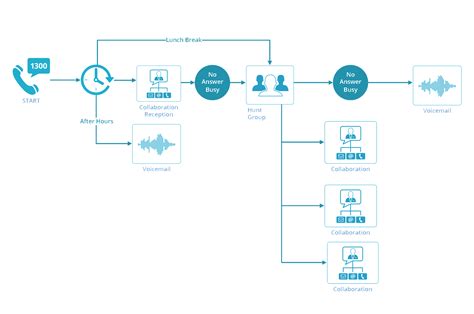 Image result for Basic Call Flow