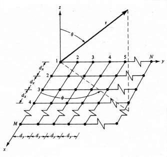 Image result for Rectangular Antenna Array Plot