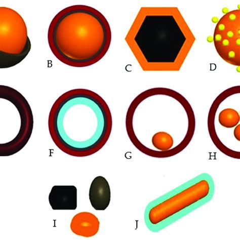 Image result for Core-Shell Tubular Structure