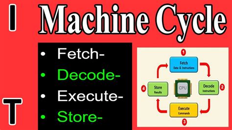 Image result for computer process cycle