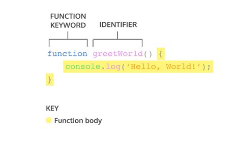 Afbeeldingsresultaten voor Function Syntax with Return in JavaScript