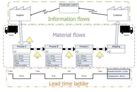 Image result for Value Stream Mapping Que ES