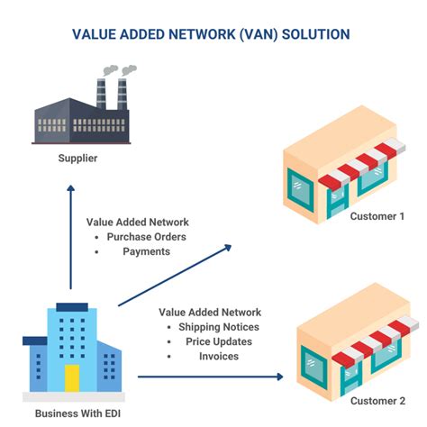 Image result for Edi File Transfers