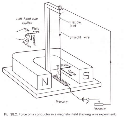 Image result for Magnetic Field for a Wire