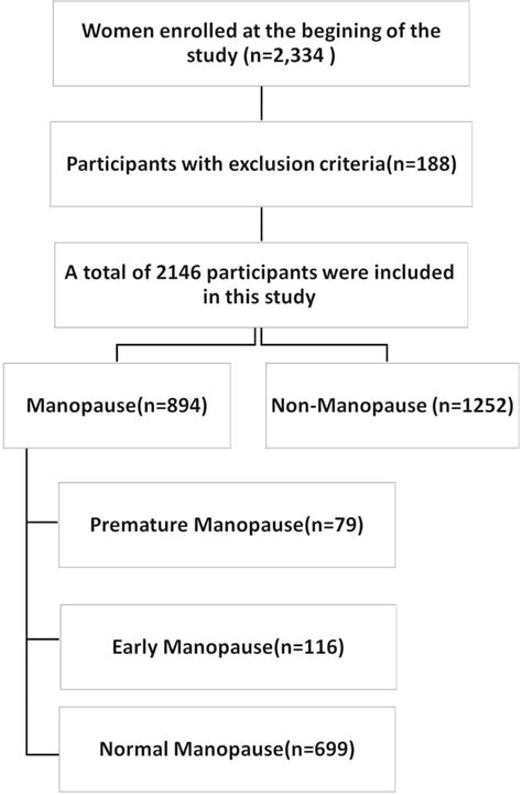 Image result for Flowchart of Sampling Process