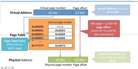 Image result for Virtual Memory Address Translation