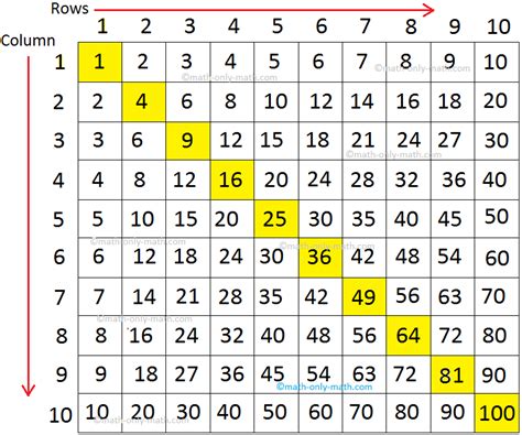 Image result for Multiplication Number Grid