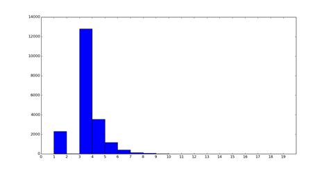 Image result for Frequency Plot Python