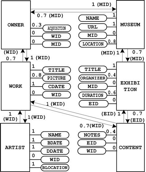 Résultat d’images pour Database Layers Graph