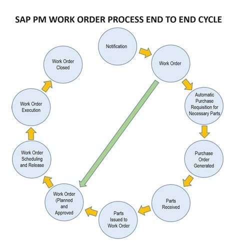 Toradh íomhá ar SAP Order Life Cycle Visual