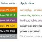 Image result for Colour Coding of Sheath Table