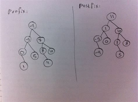 Java Prefix and Postfix માટે ઇમેજ પરિણામ