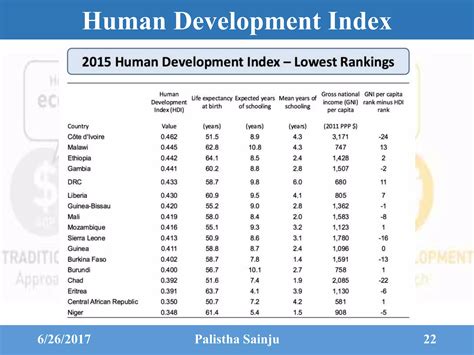 Component of Human Resource Development Index に対する画像結果