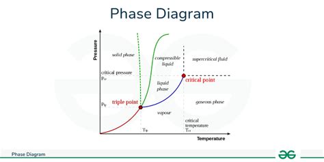 Image result for Two-Phase System Phase Diagram