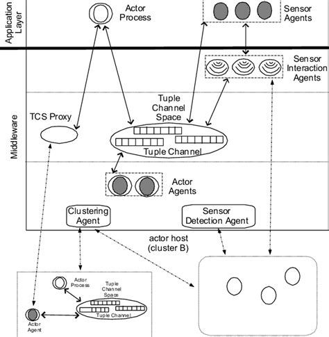Image result for Middleware Architecture