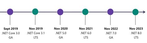 Image result for ASP.NET Core Version