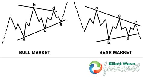 Toradh íomhá ar Elliott Wave Triangle Pattern